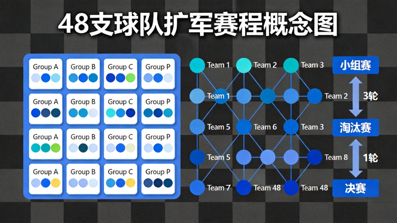 48支球队扩军赛程概念图，数字与棋盘格象征新赛制下的战术博弈