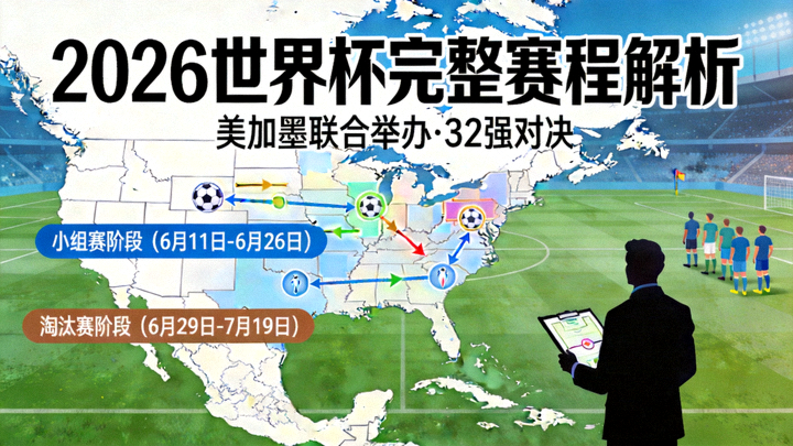 美加墨三国地图与足球战术符号叠加，展示2026世界杯完整赛程解析，背景为战术演练场与教练剪影