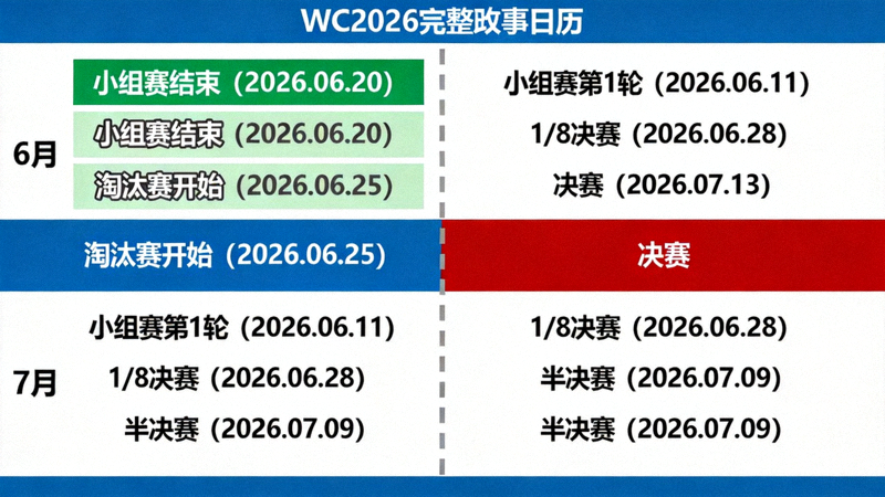 WC2026完整赛事日历可视化图表，高亮标注小组赛结束、淘汰赛开始、决赛等关键日期